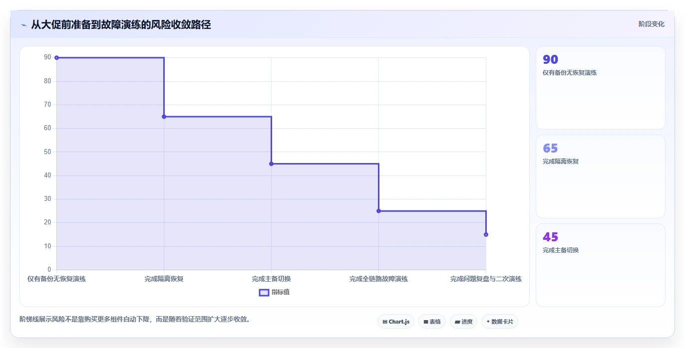数据库存：电商企业诊断清单：从容灾恢复排查设计难扩展