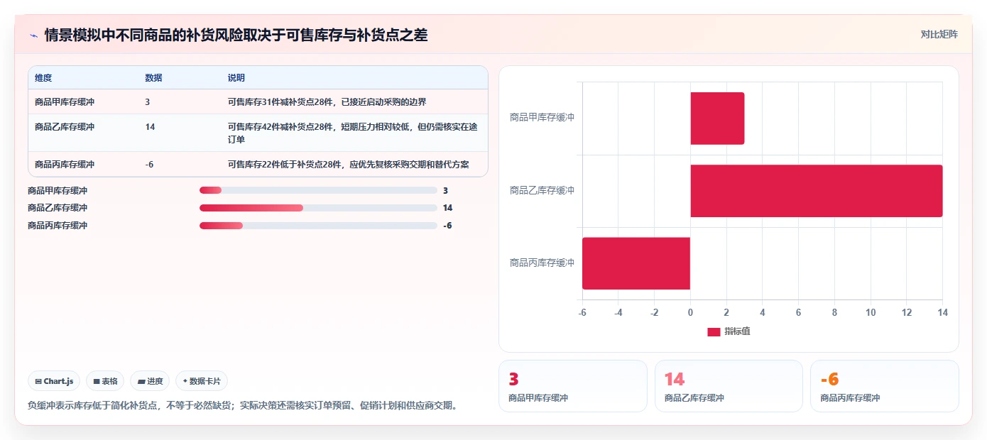 店铺运营包括哪些方面使用技巧：库存管理对应的选型方法方法