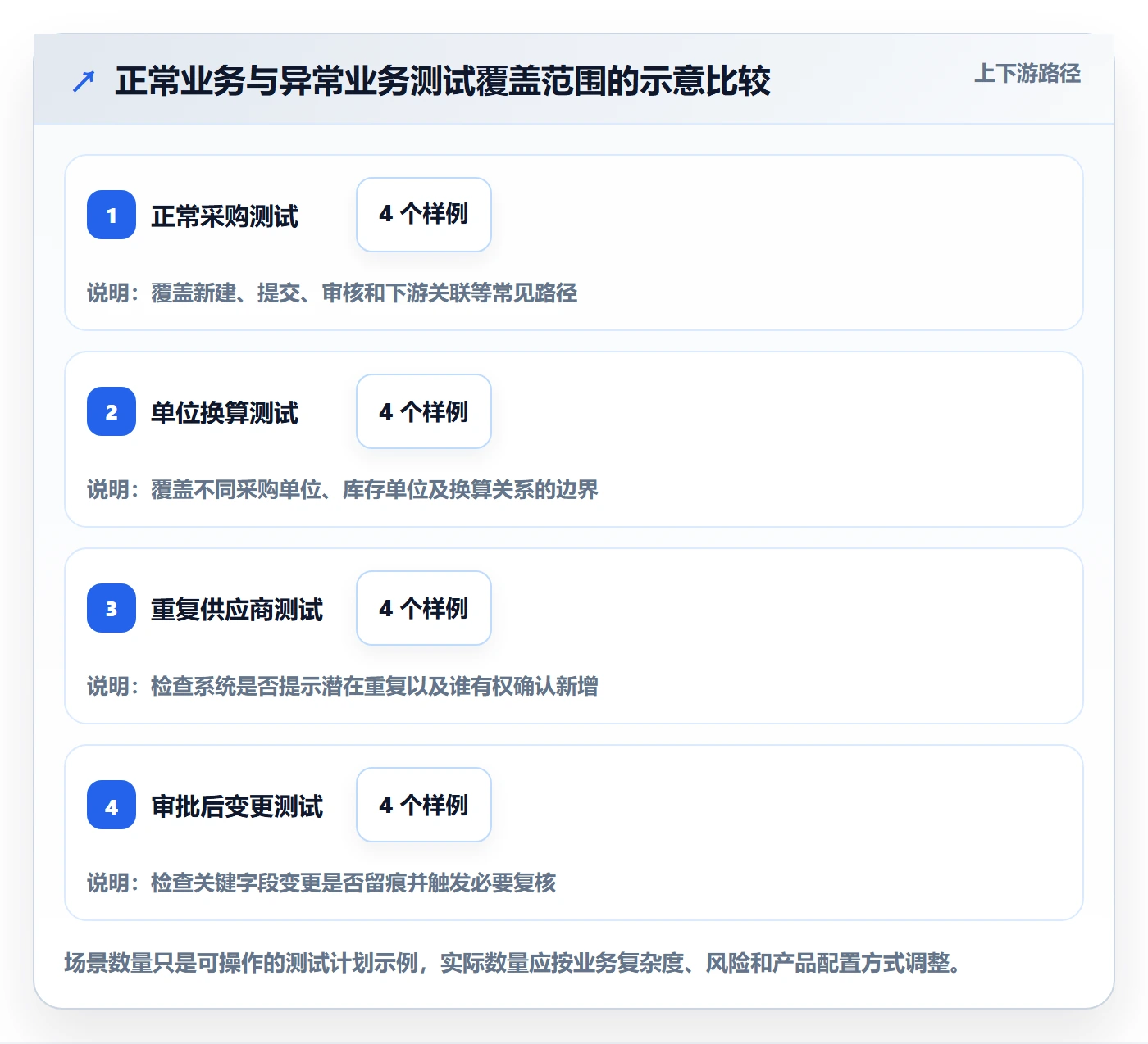 erp数据录入选择标准：单据规范维度如何评估标准化管理