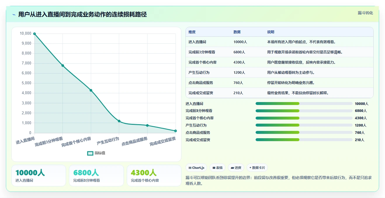 直播数据复盘：场控最佳实践：周度复盘怎样稳步实现提升用户停留