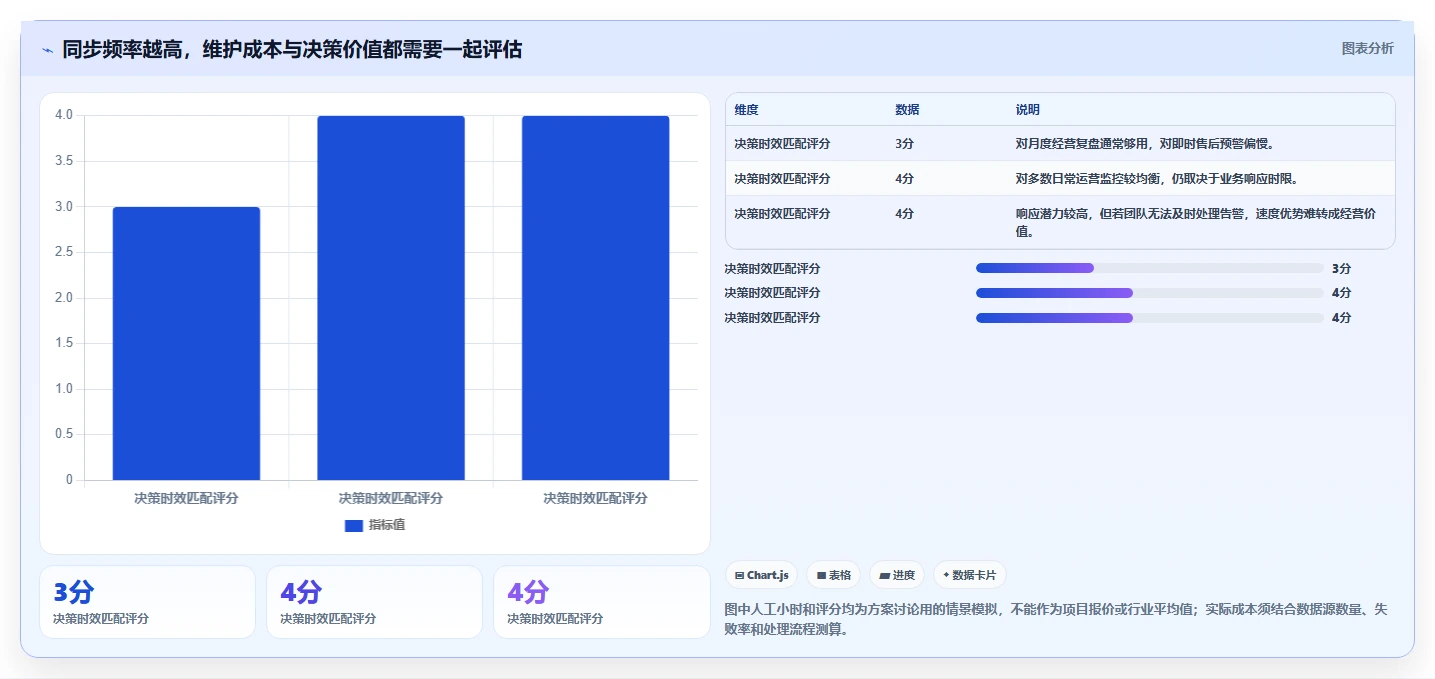 电商crm系统数据方法:用数据打通支撑标准化管理判断