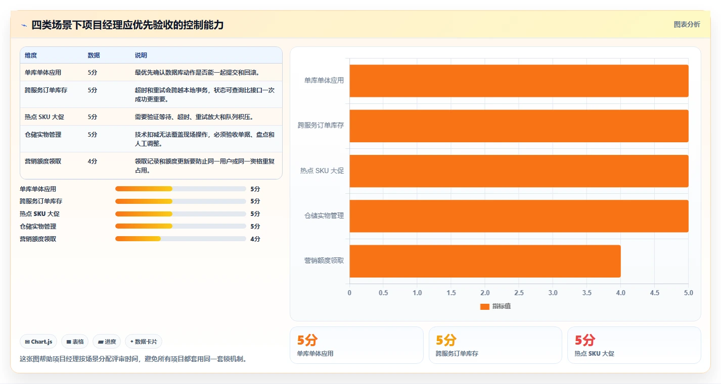 数据库存：项目经理流程图解：并发扣减如何减少账实不一致
