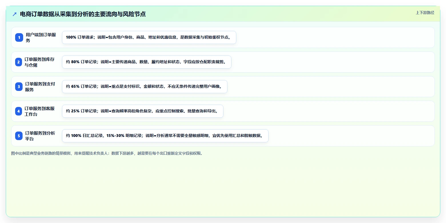 电商系统开发：技术负责人流程图解：数据安全如何减少交付延期