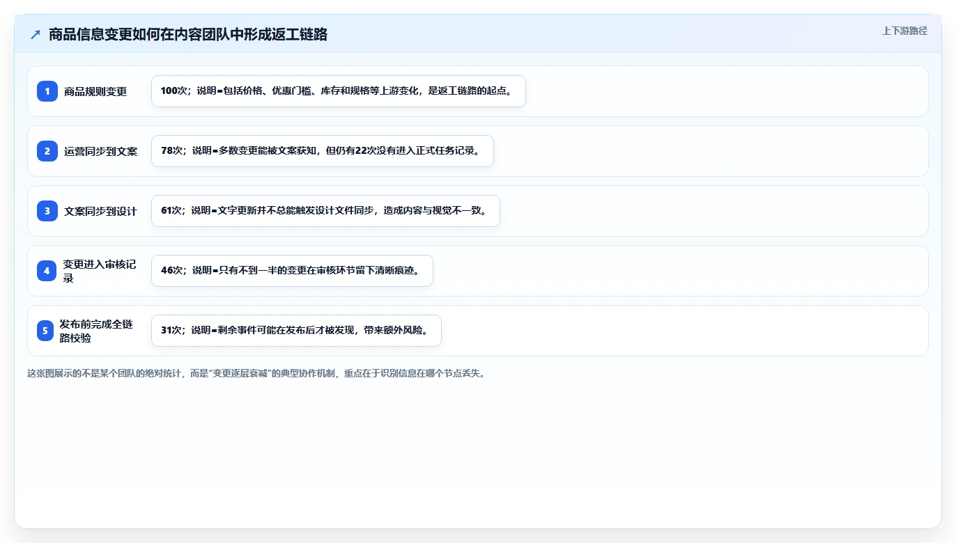 电商辅助软件:内容团队团队协同指南:效率升级如何提升改善协作体验