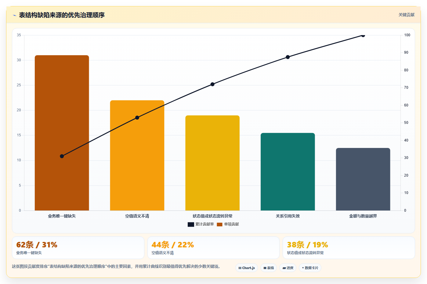 数据库存：架构师选型思路：表结构设计应重点评估数据校验