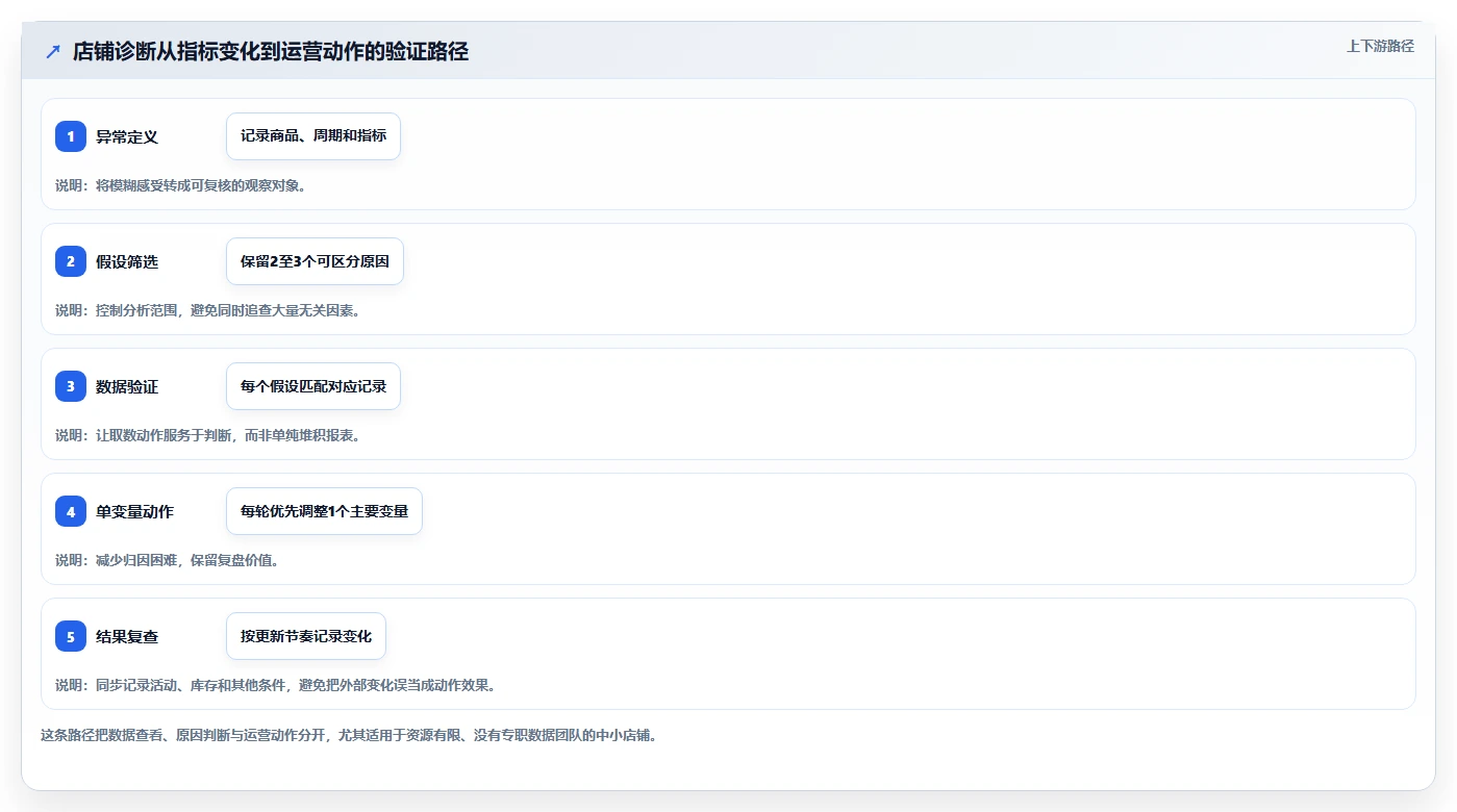 拼多多数据分析工具免费怎么用？店铺诊断场景下的精细化运营拆解