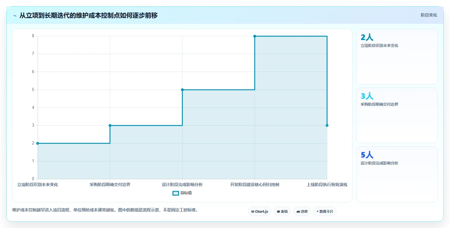 电商系统开发：企业管理层风险清单：长期迭代最需警惕的维护成本高