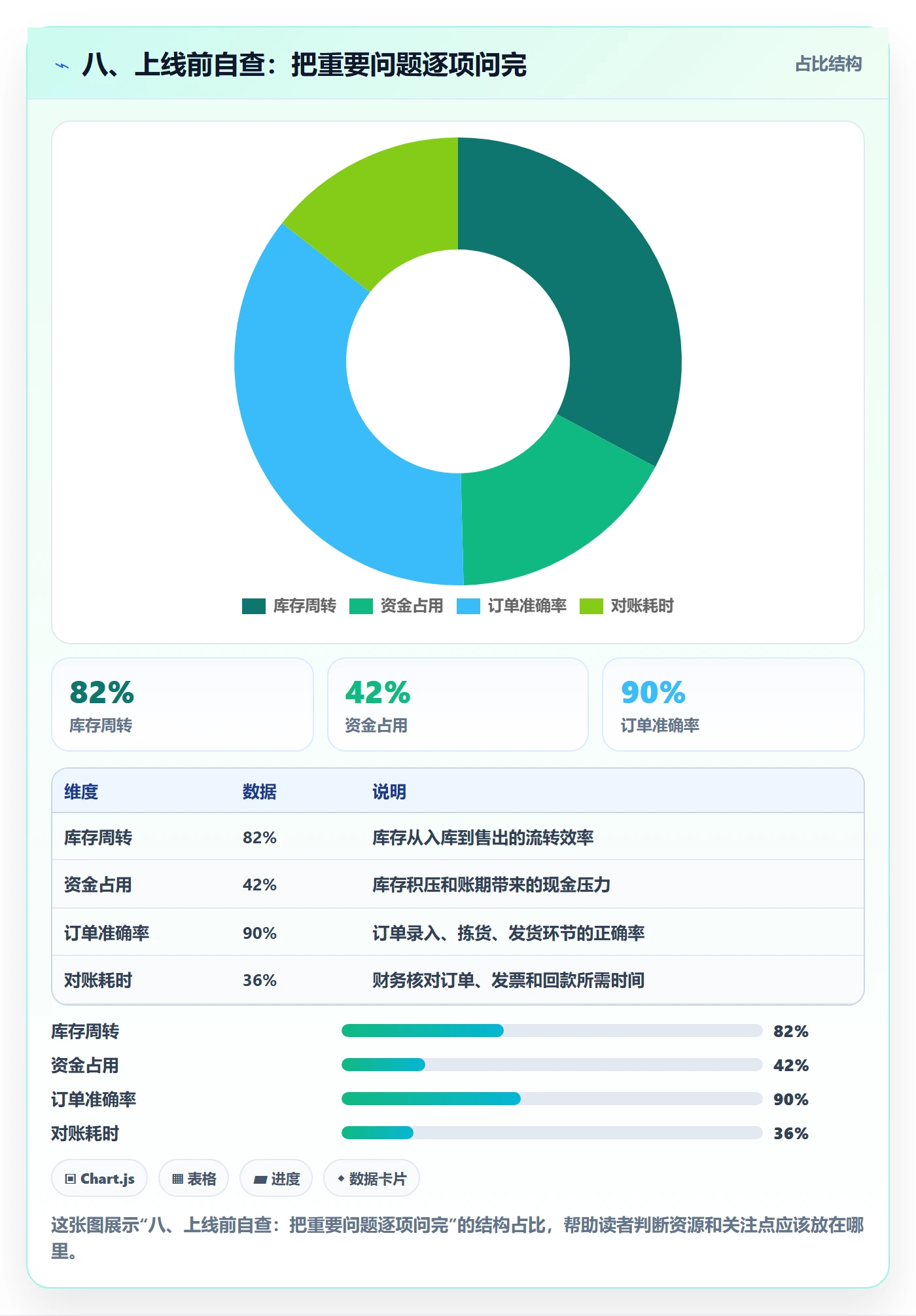 八、上线前自查：把重要问题逐项问完