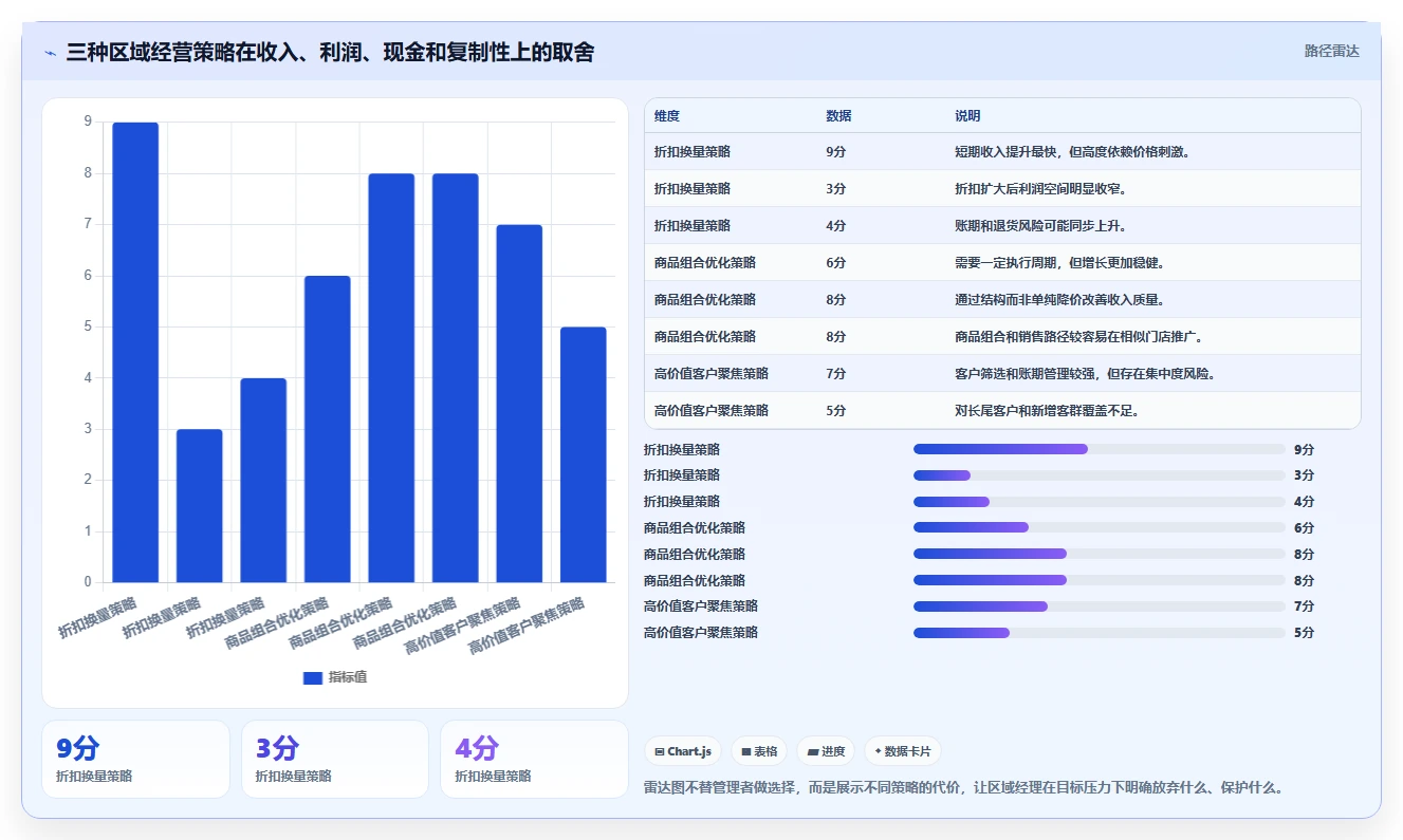 营业额分析：区域经理诊断清单：从增长预测排查决策凭感觉