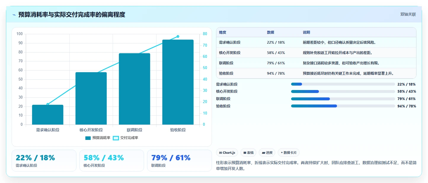电商系统开发：供应链团队快速排查：项目预算为何会导致交付延期