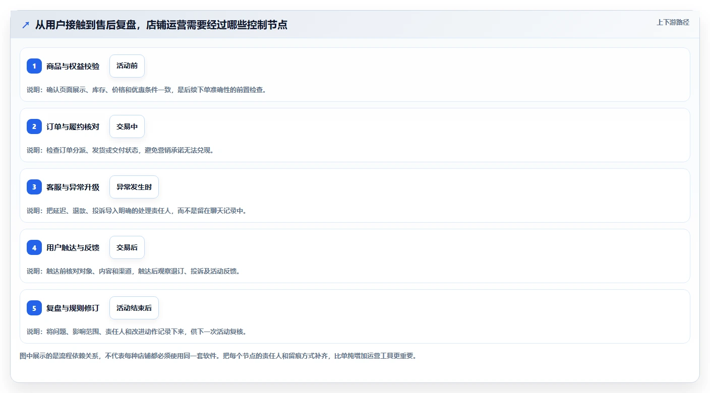店铺运营包括哪些方面配置指南:用户运营需要哪些风险排查设置