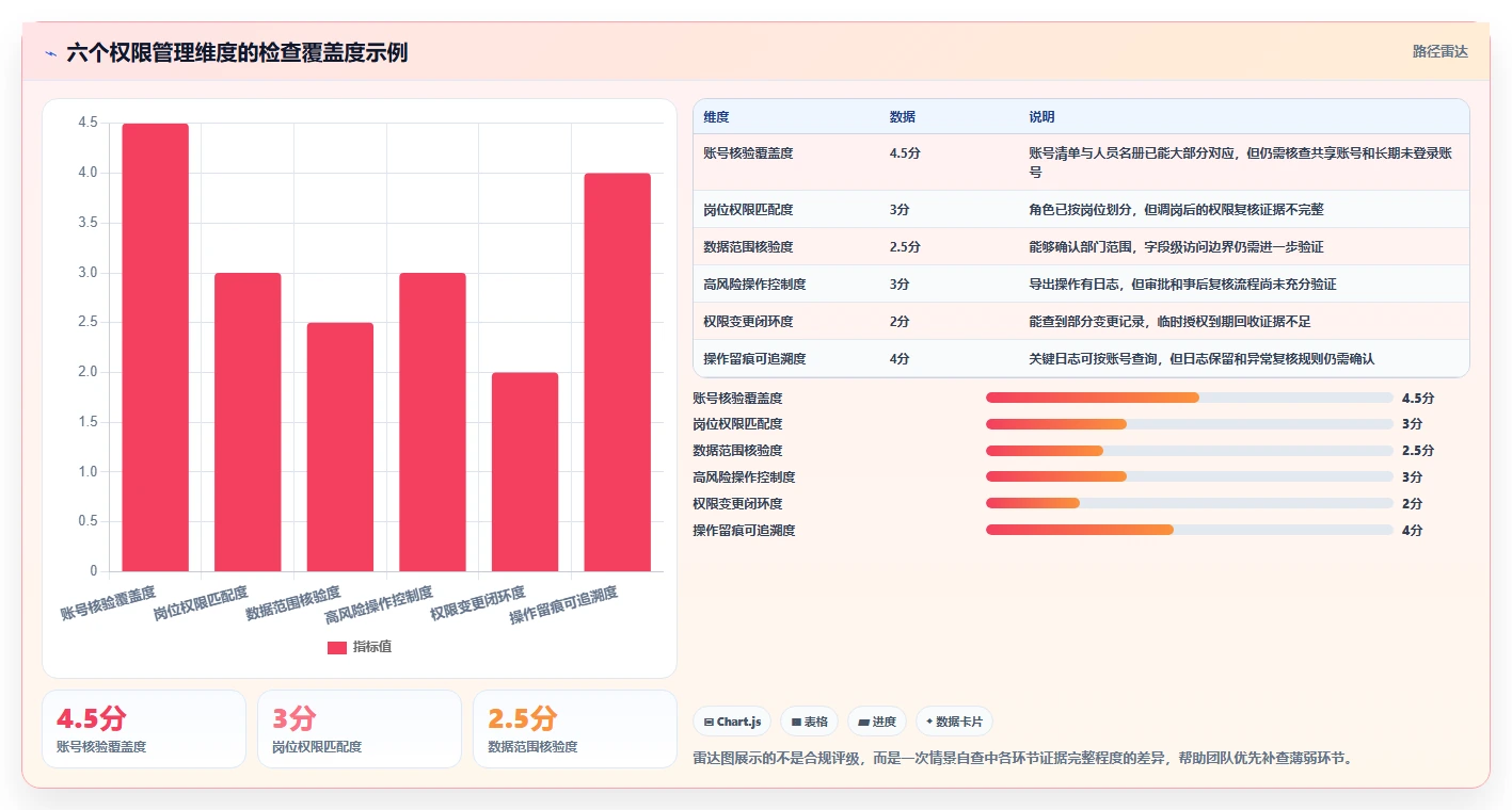 电商crm系统检查方法：通过权限合规评估日常管理质量