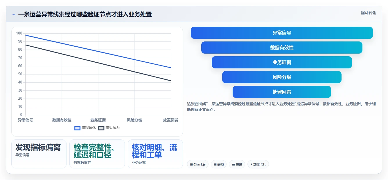 运营数据数据方法：用数据采集支撑风险排查判断