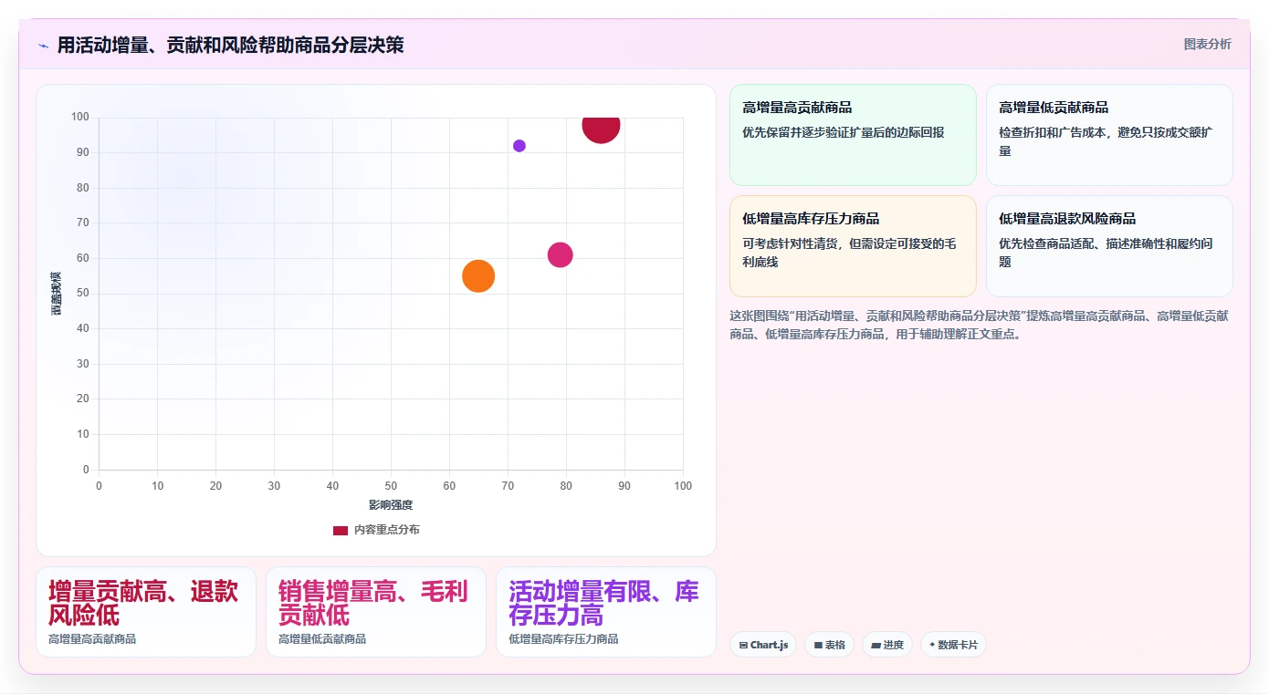电商数据运营方案设计：活动评估场景的落地案例怎么做