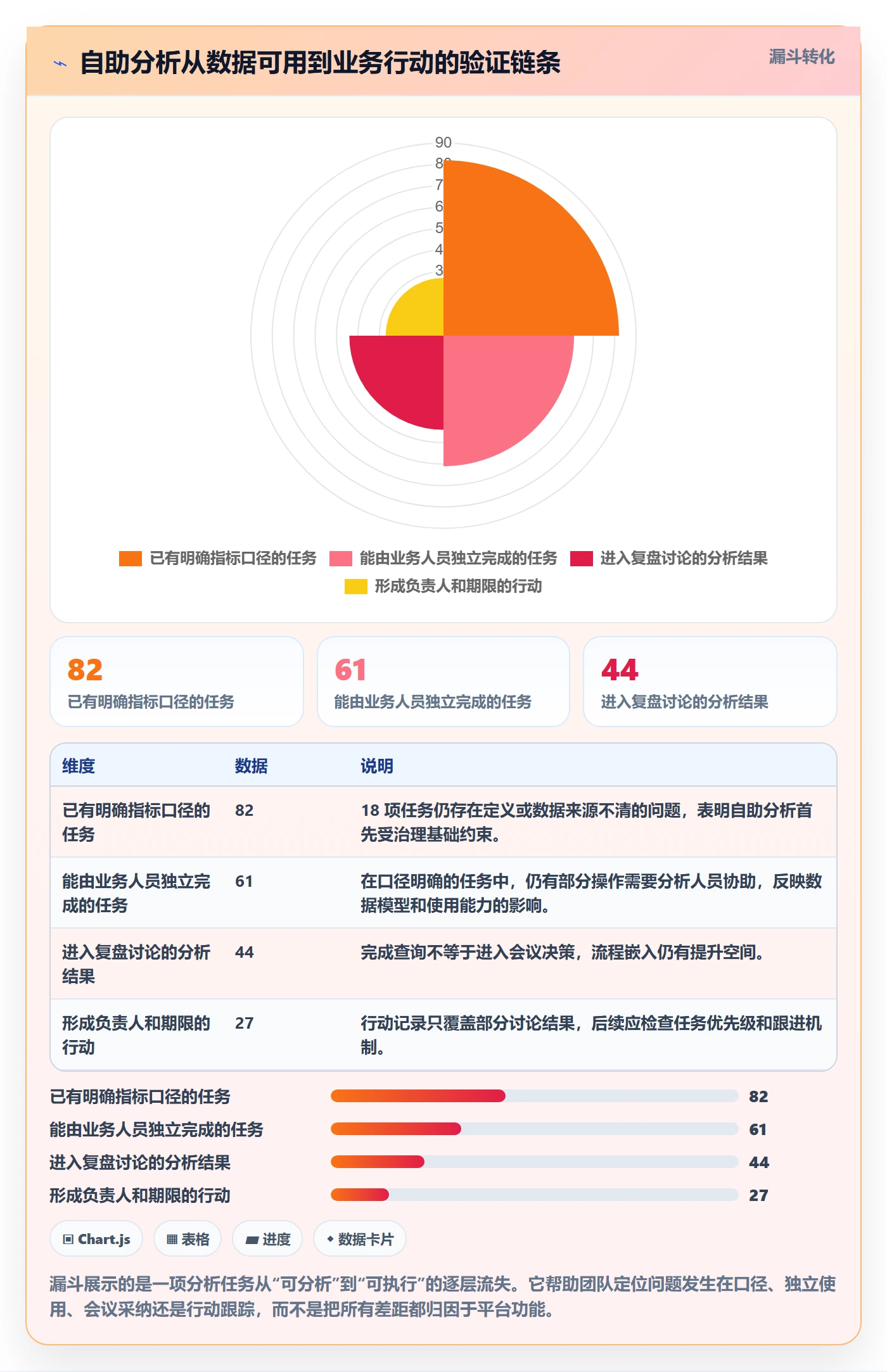 bi 平台实战复盘：从自助分析验证数据复盘效果