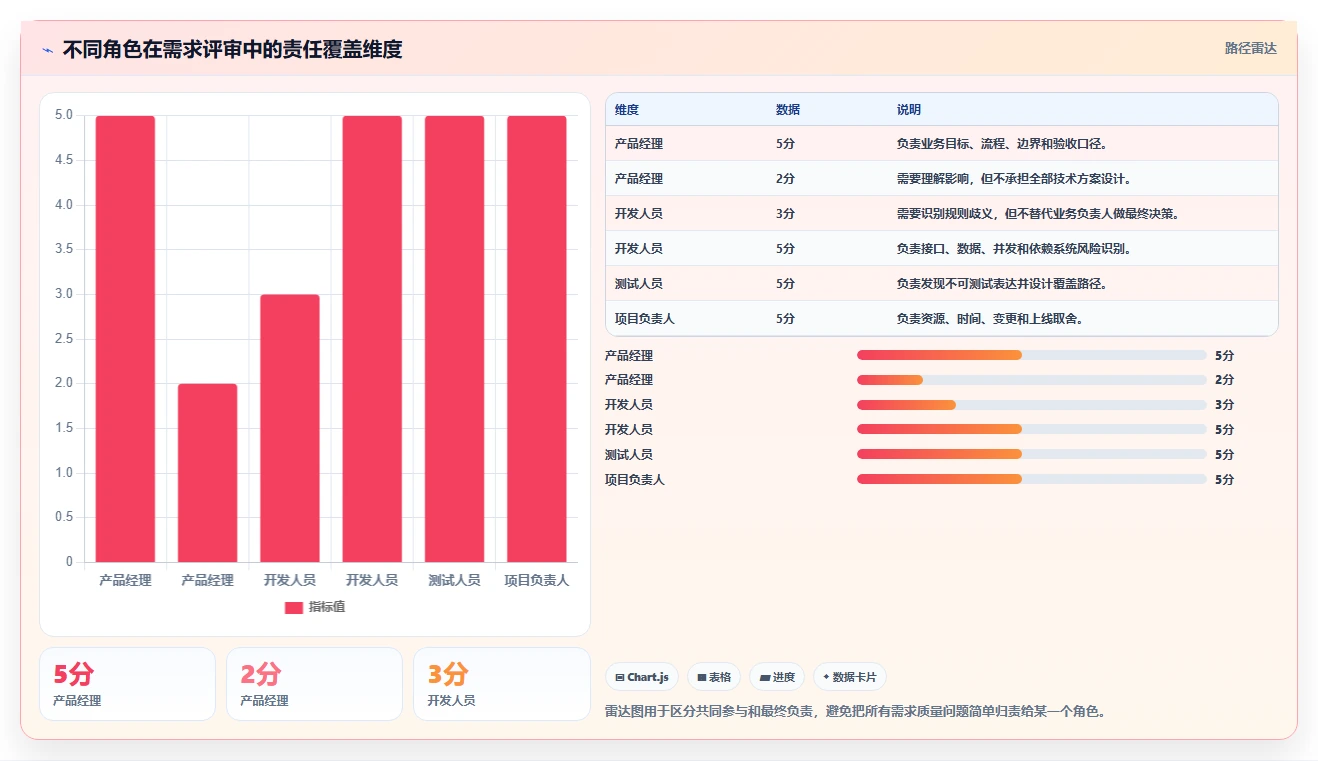 电商系统开发：开发团队常见误区：需求评审为什么总遇到测试不充分
