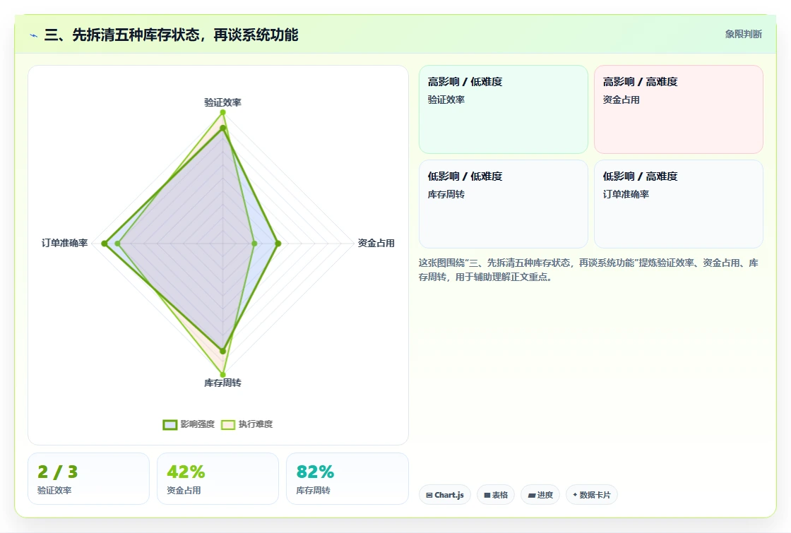 三、先拆清五种库存状态，再谈系统功能