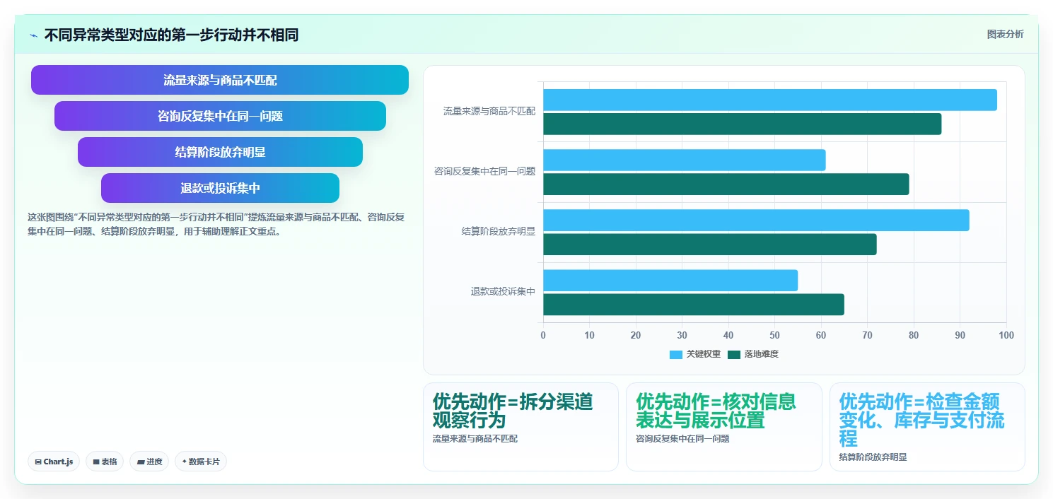 如何运营好一个店铺基础课：转化优化相关的流程设计一次讲透