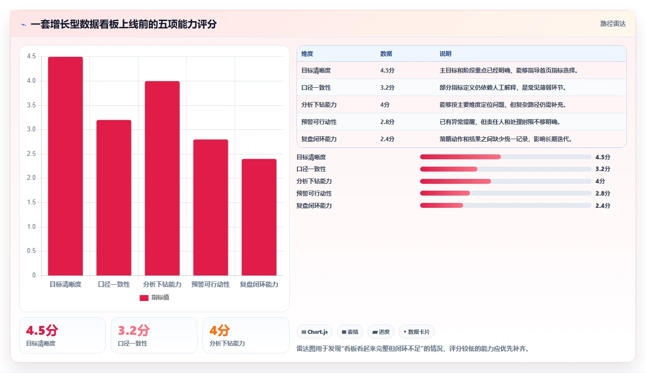 运营管理平台配置指南：数据看板需要哪些增长策略设置
