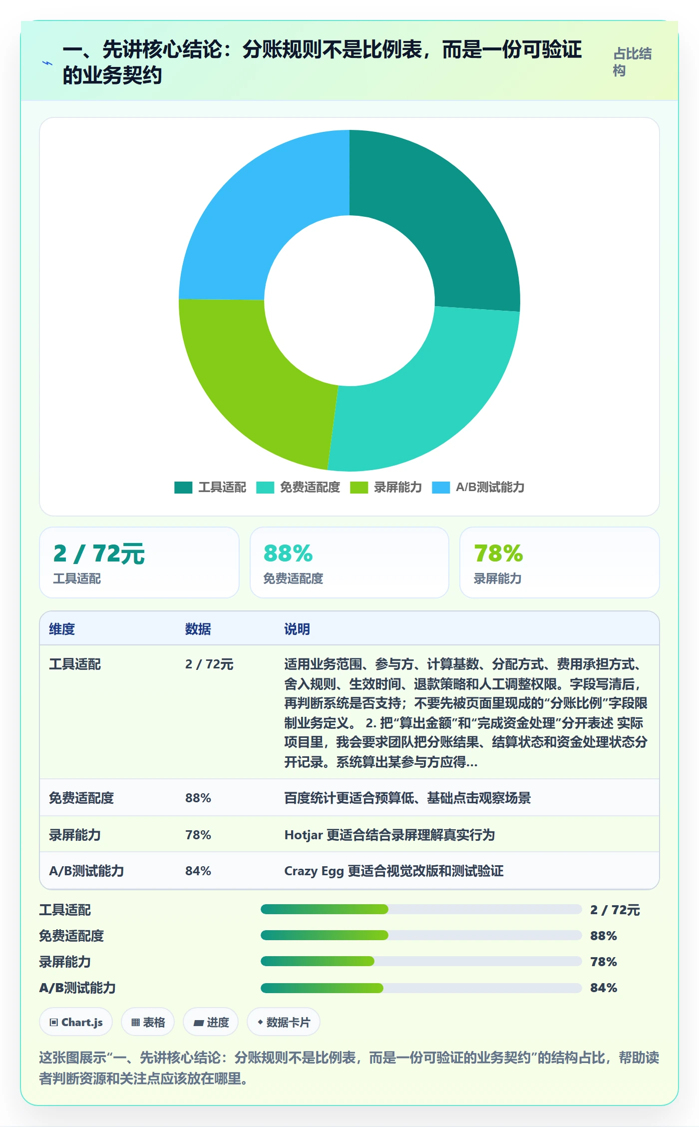 一、先讲核心结论：分账规则不是比例表，而是一份可验证的业务契约
