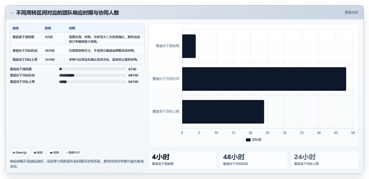 电商库存使用技巧：周转天数对应的团队协同方法
