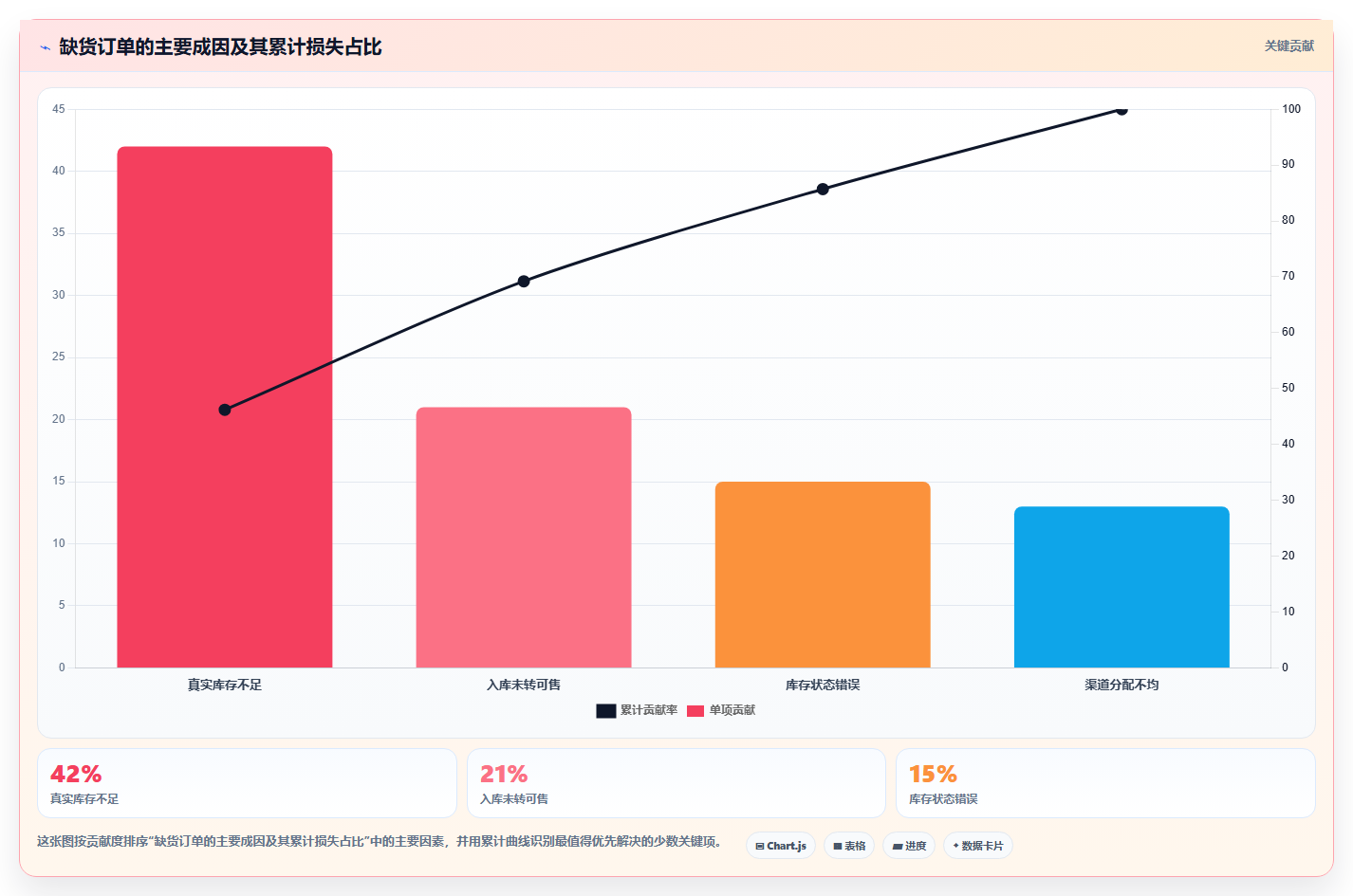 电商仓储管理:供应链负责人最佳实践:流程改造怎样稳步实现减少缺货损失