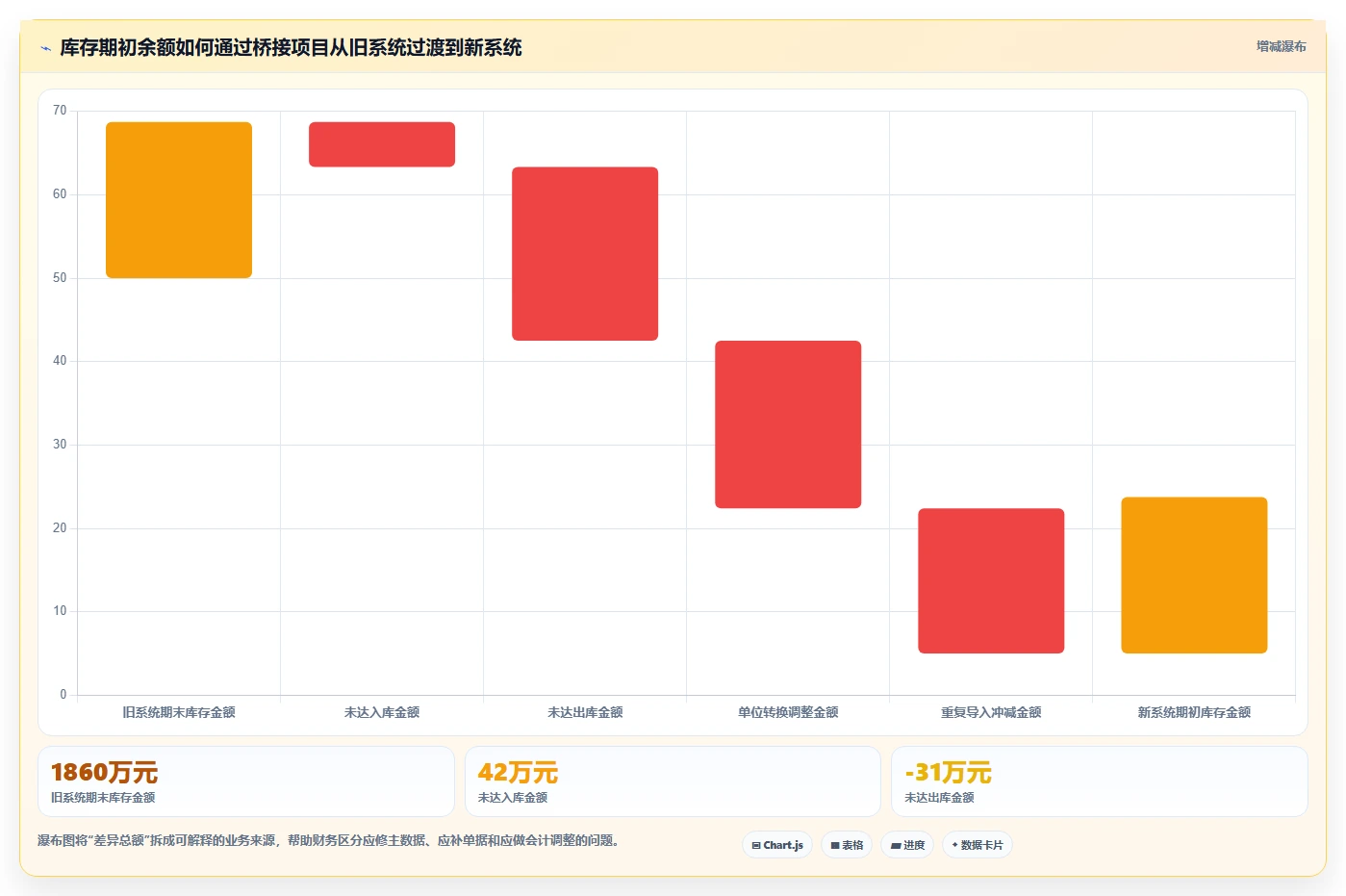 电商仓储管理：财务人员进阶版路线：系统切换从准备、执行到复盘