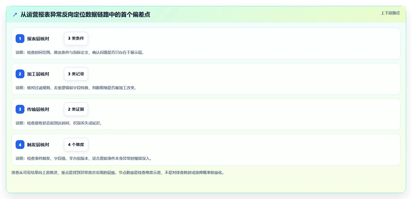 运营数据检查方法：通过数据采集评估工具对比质量