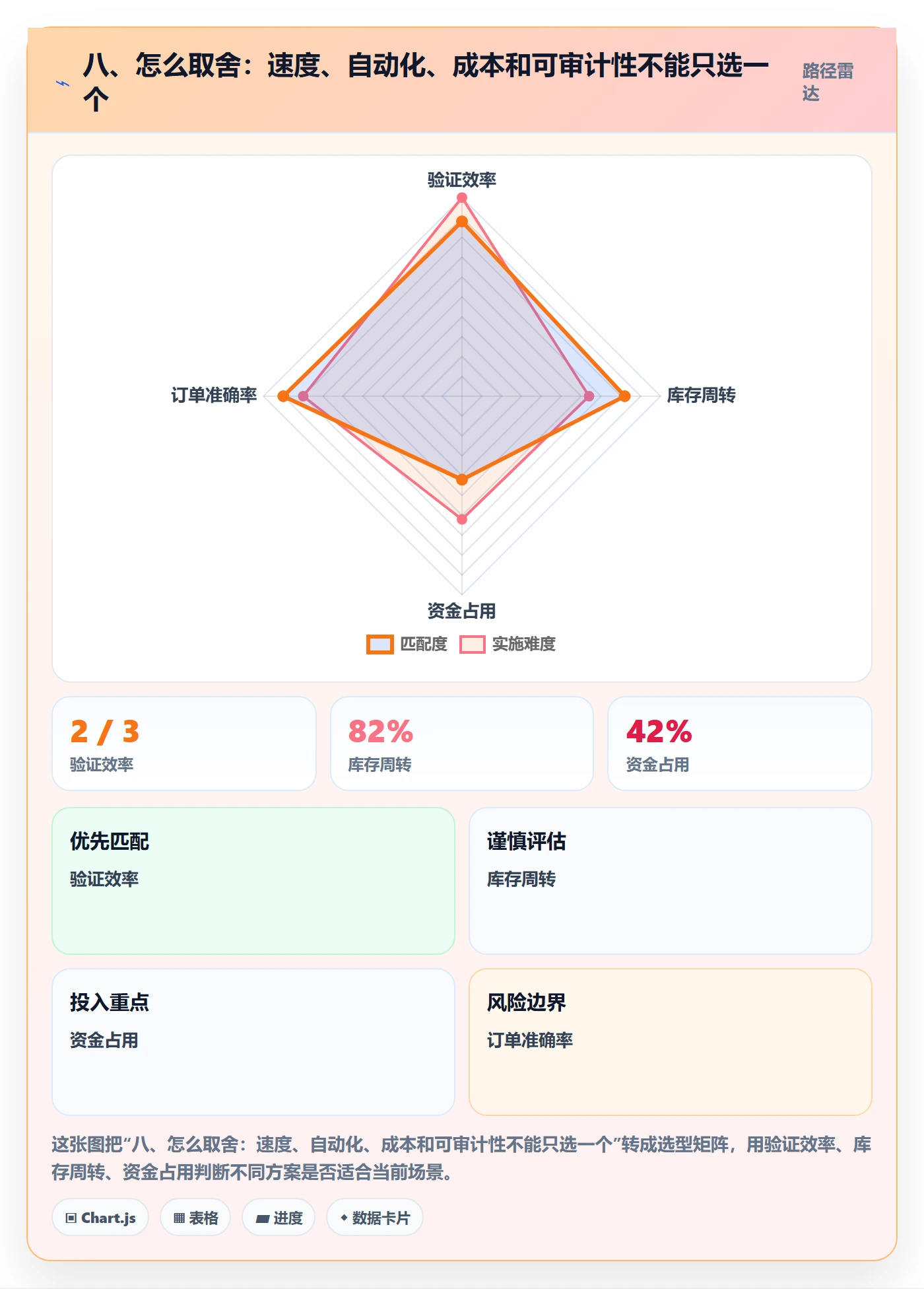 八、怎么取舍：速度、自动化、成本和可审计性不能只选一个