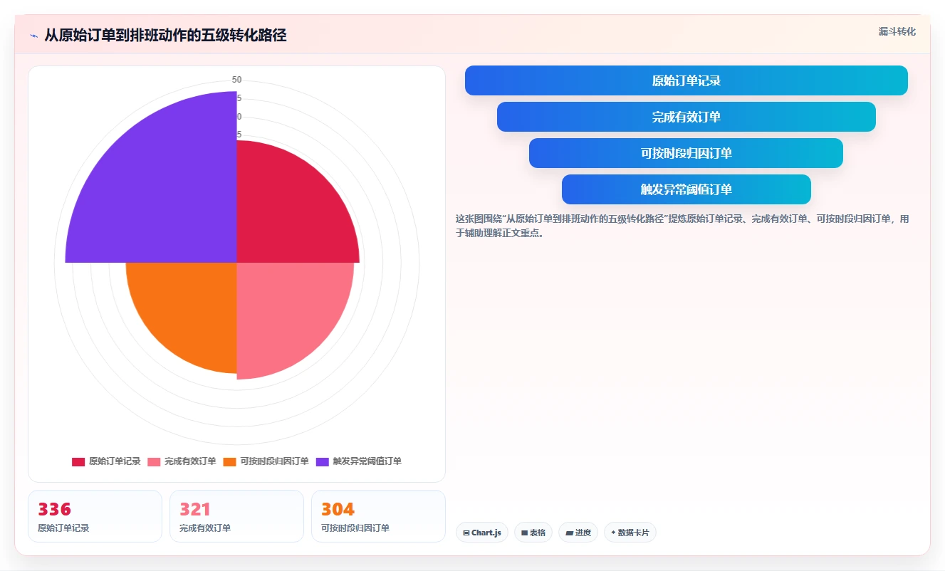 餐饮店报表：外卖运营改善方案：告别排班不合理，逐步实现加快经营决策