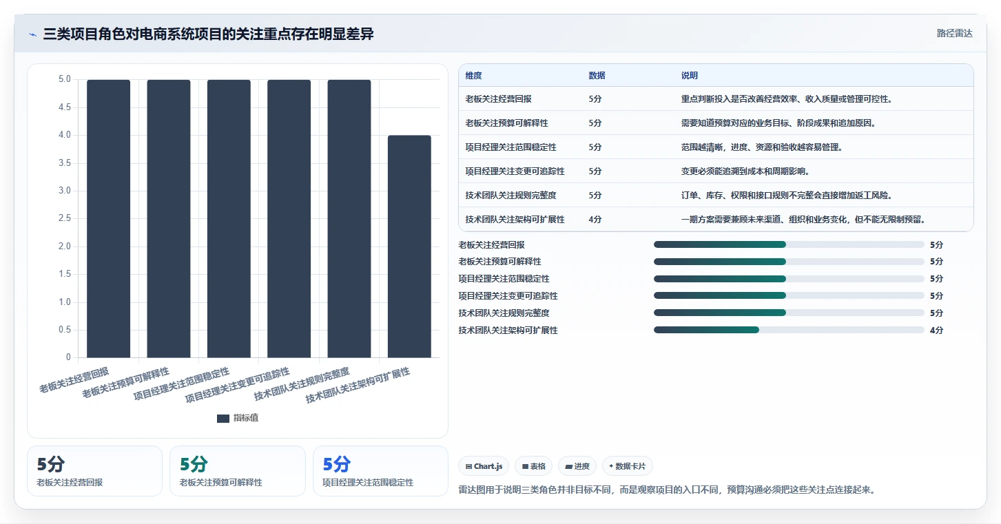 电商系统开发：项目经理老板关心什么：项目预算能否解决业务与技术脱节