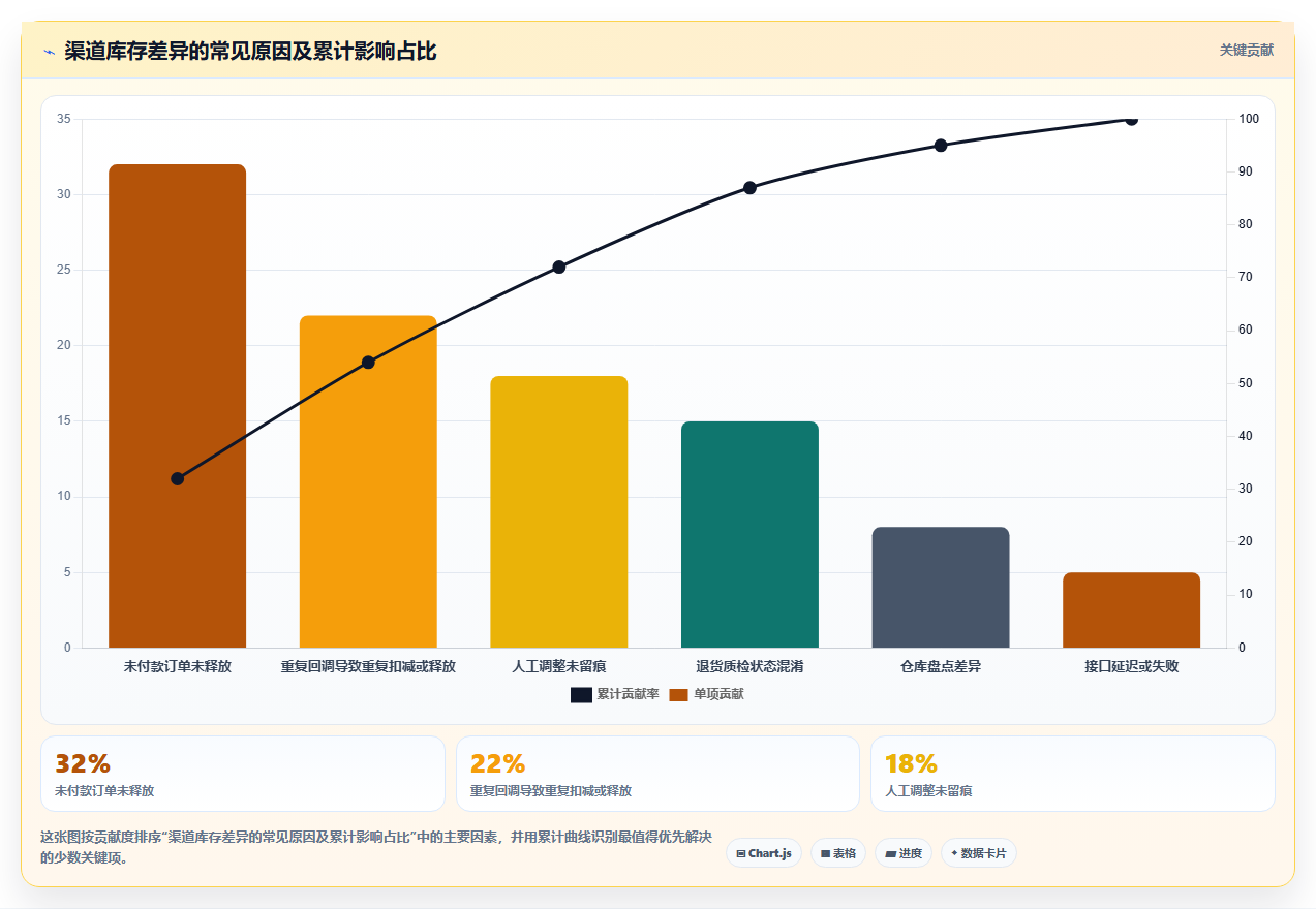 电商库存操作手册：渠道占用对应的常见误区步骤