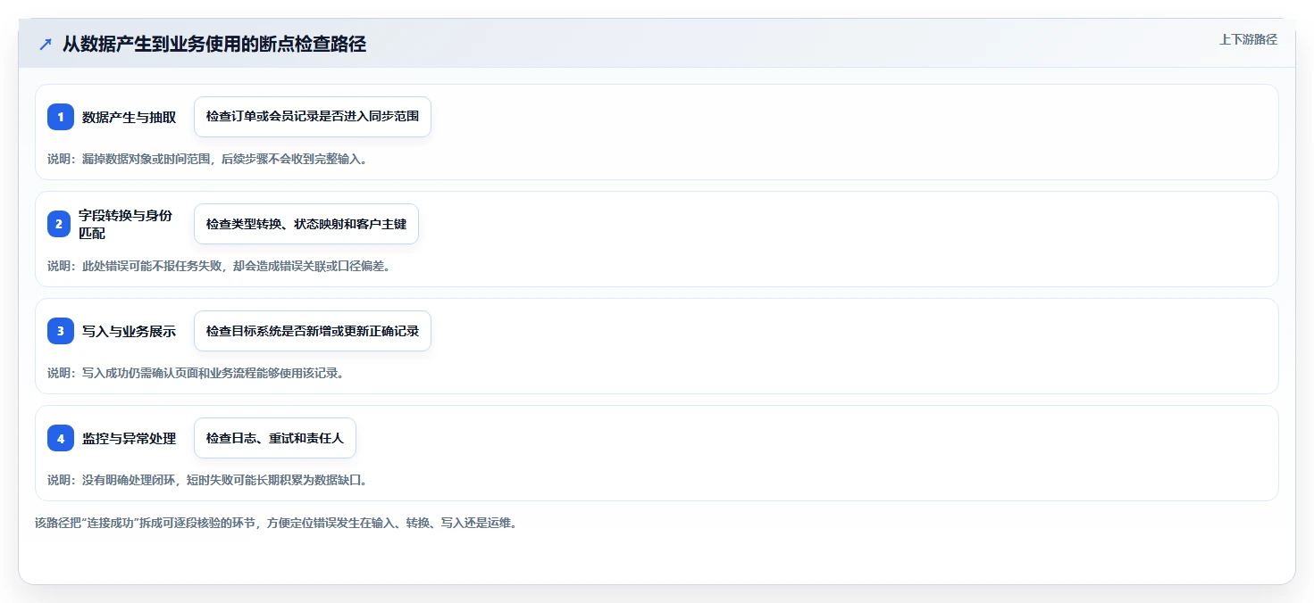 电商crm系统操作手册：数据打通对应的工具对比步骤