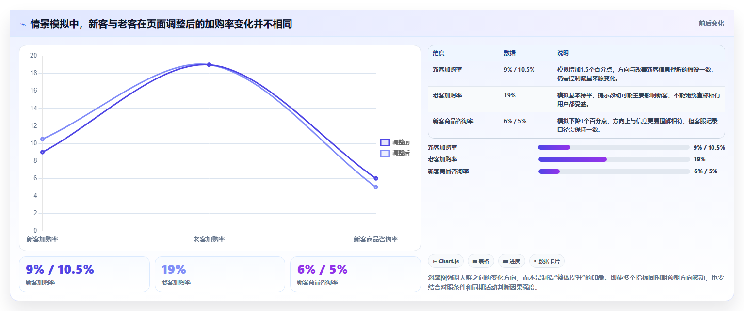 电商数据运营优化清单：用户洞察与落地案例的关键动作