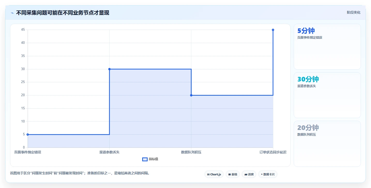 运营数据场景解析：数据采集中的旺季准备怎么处理