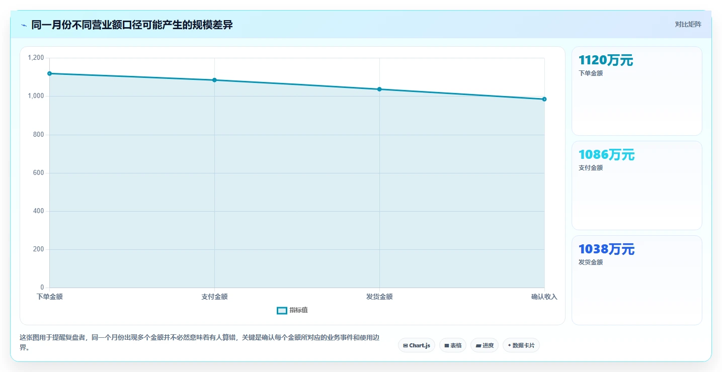 营业额分析：运营主管复盘框架：月度复盘如何定位口径不一