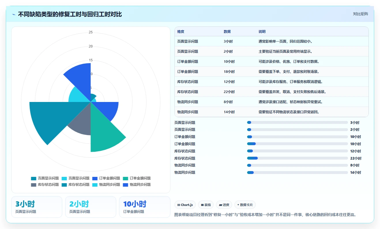 电商系统开发：项目经理成本视角：测试验收如何避免预算失控