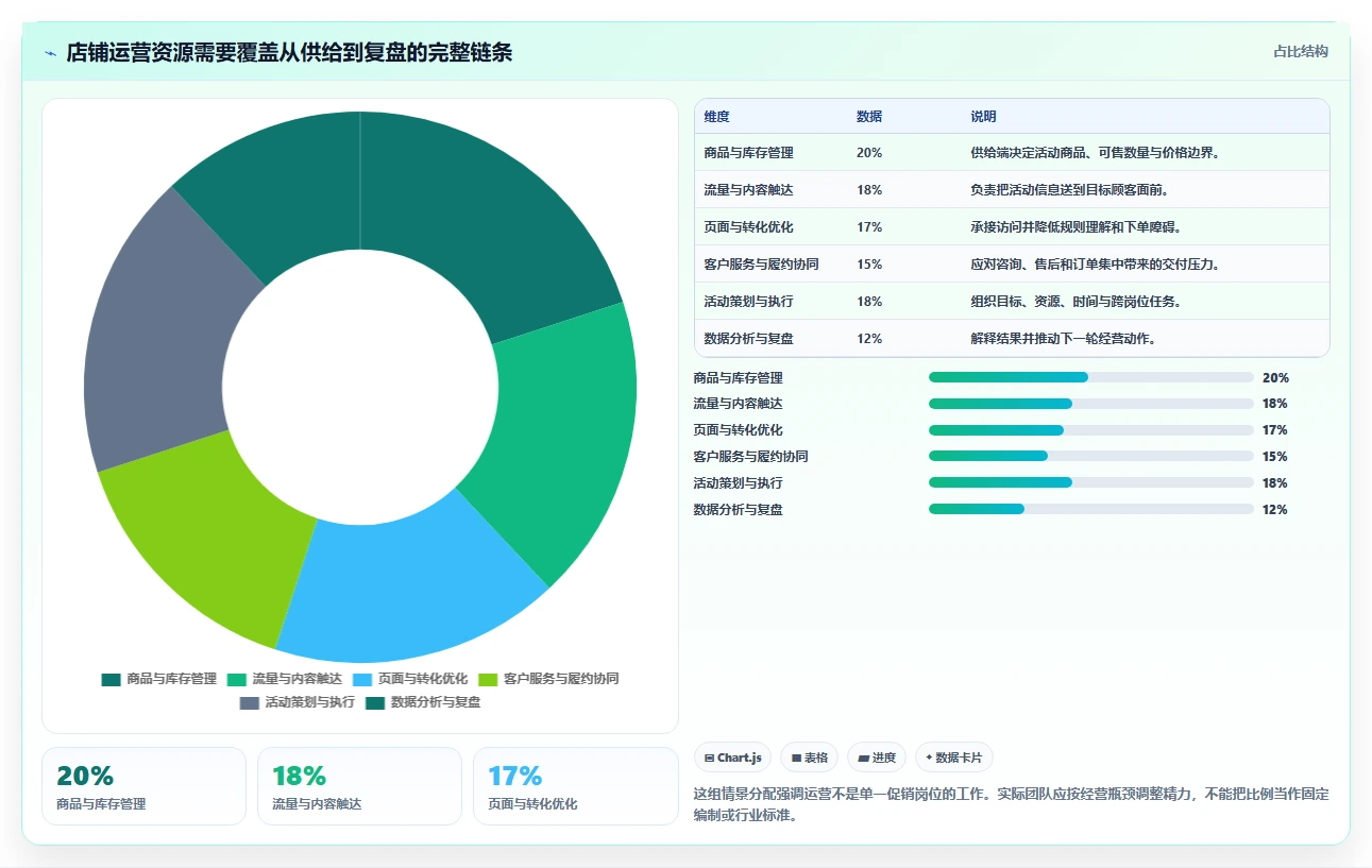 店铺运营包括哪些方面使用技巧：活动运营对应的标准化管理方法