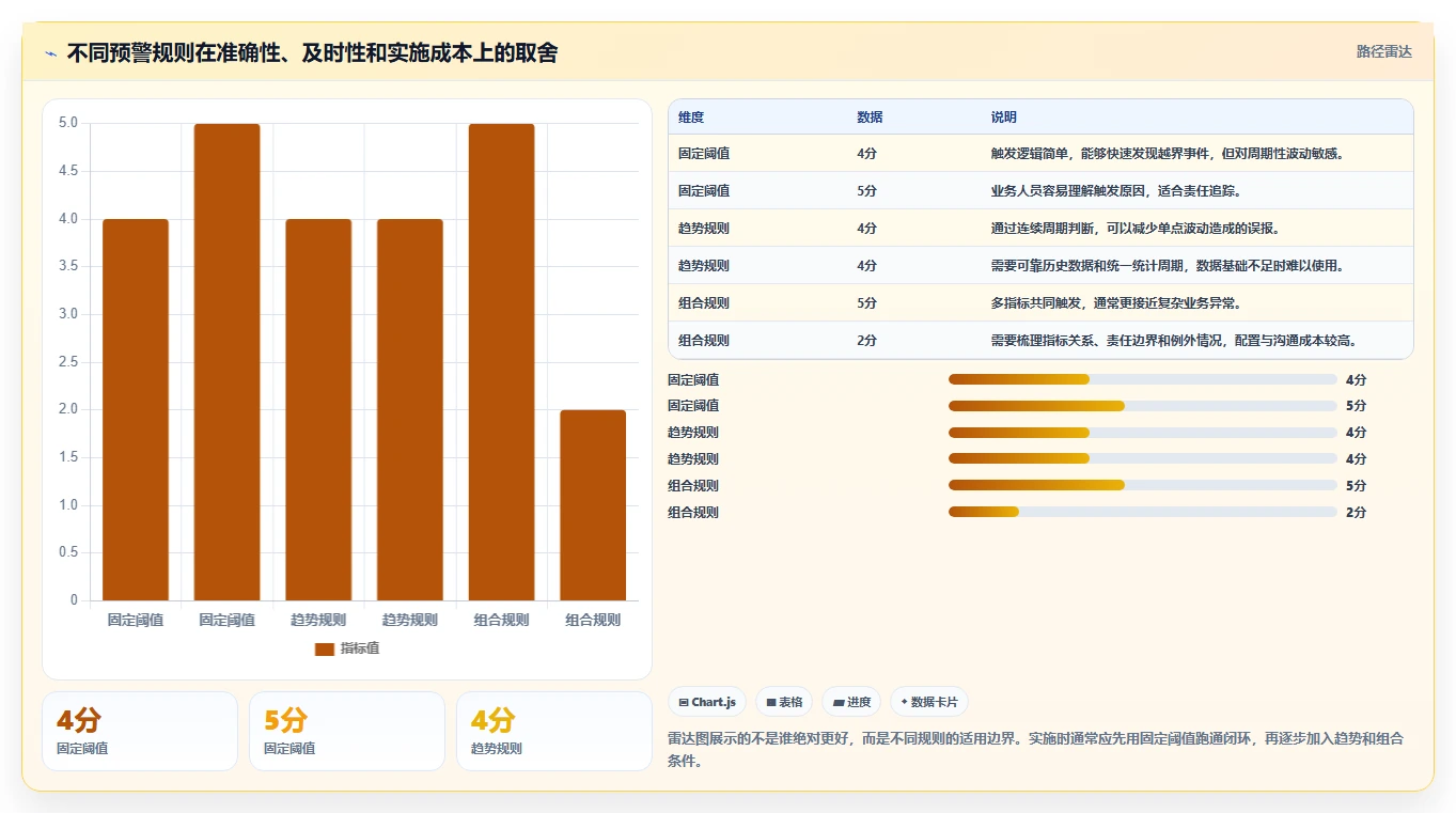 运营管理平台实施路径：异常预警如何完成精细化运营