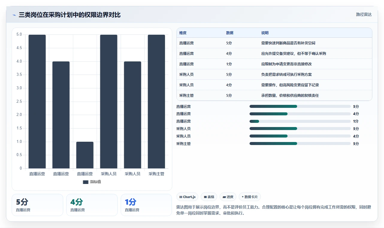 电商进销存：直播团队避坑指南：做采购计划时别忽略权限失控