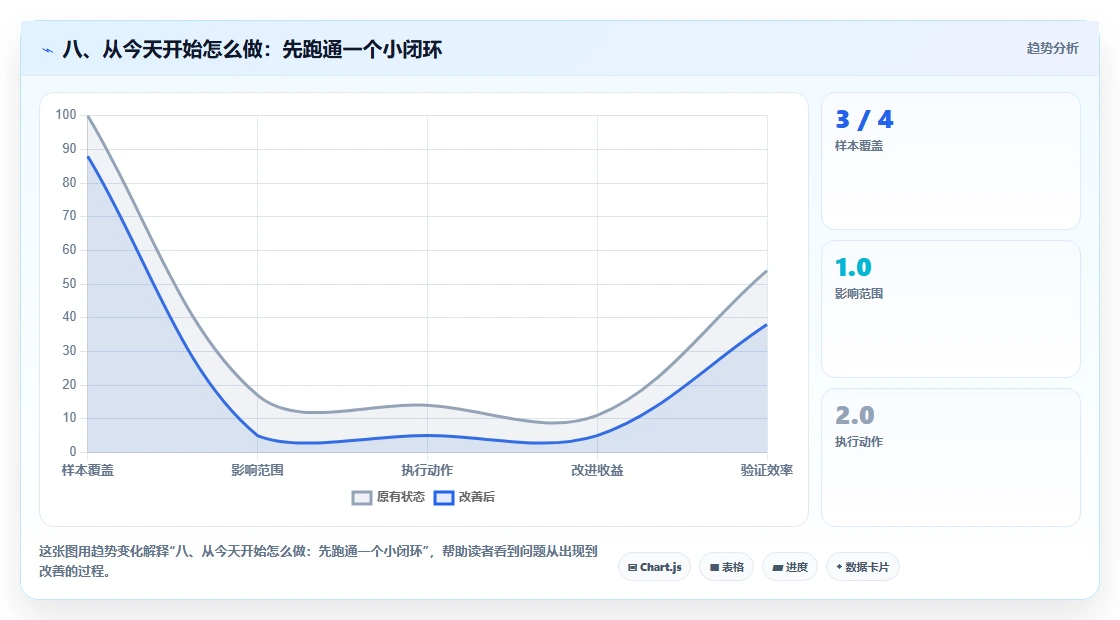八、从今天开始怎么做：先跑通一个小闭环