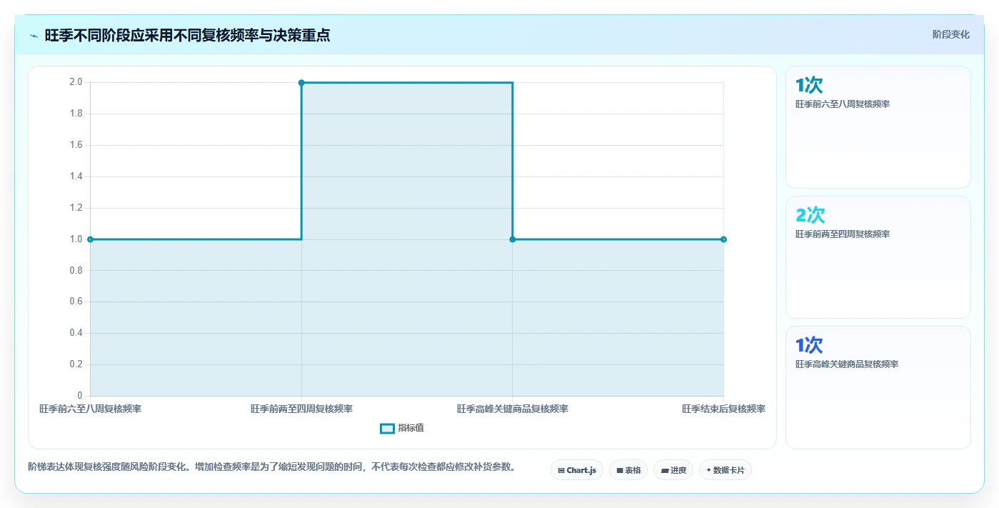 仓库安全库存管理场景解析:补货点设置中的旺季准备怎么处理