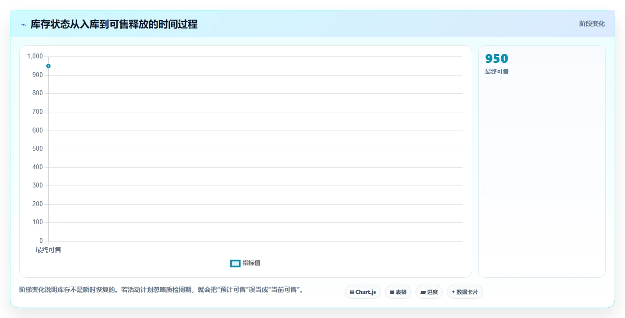 电商库存业务拆解：库存结构为什么影响进阶玩法