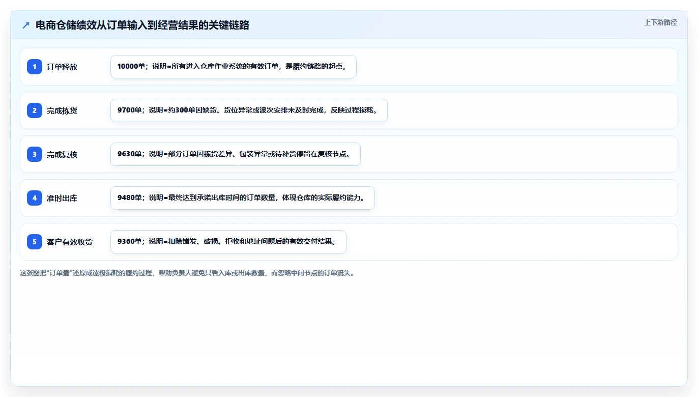 电商仓储管理:供应链负责人基础版:绩效管理的完整方法与步骤