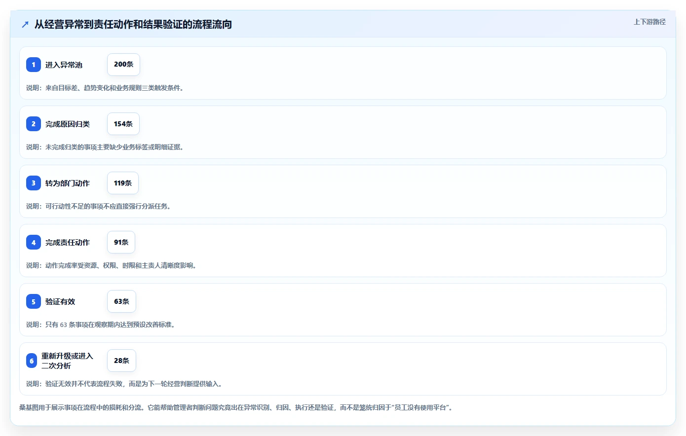 运营管理平台使用技巧：经营分析对应的流程设计方法