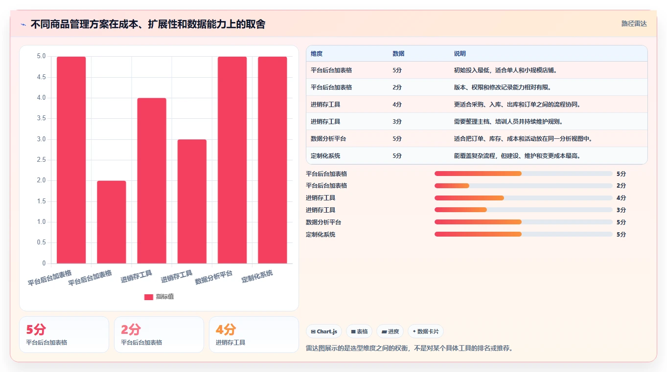 电商管理使用技巧：商品管理对应的中小商家方法
