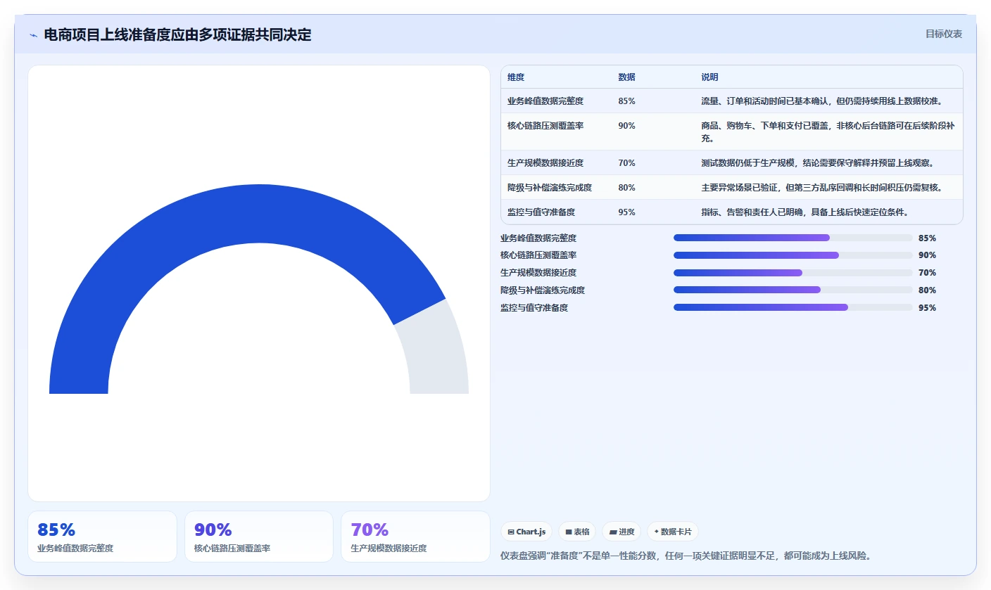 电商系统开发：项目经理从零入门：项目立项先掌握性能优化