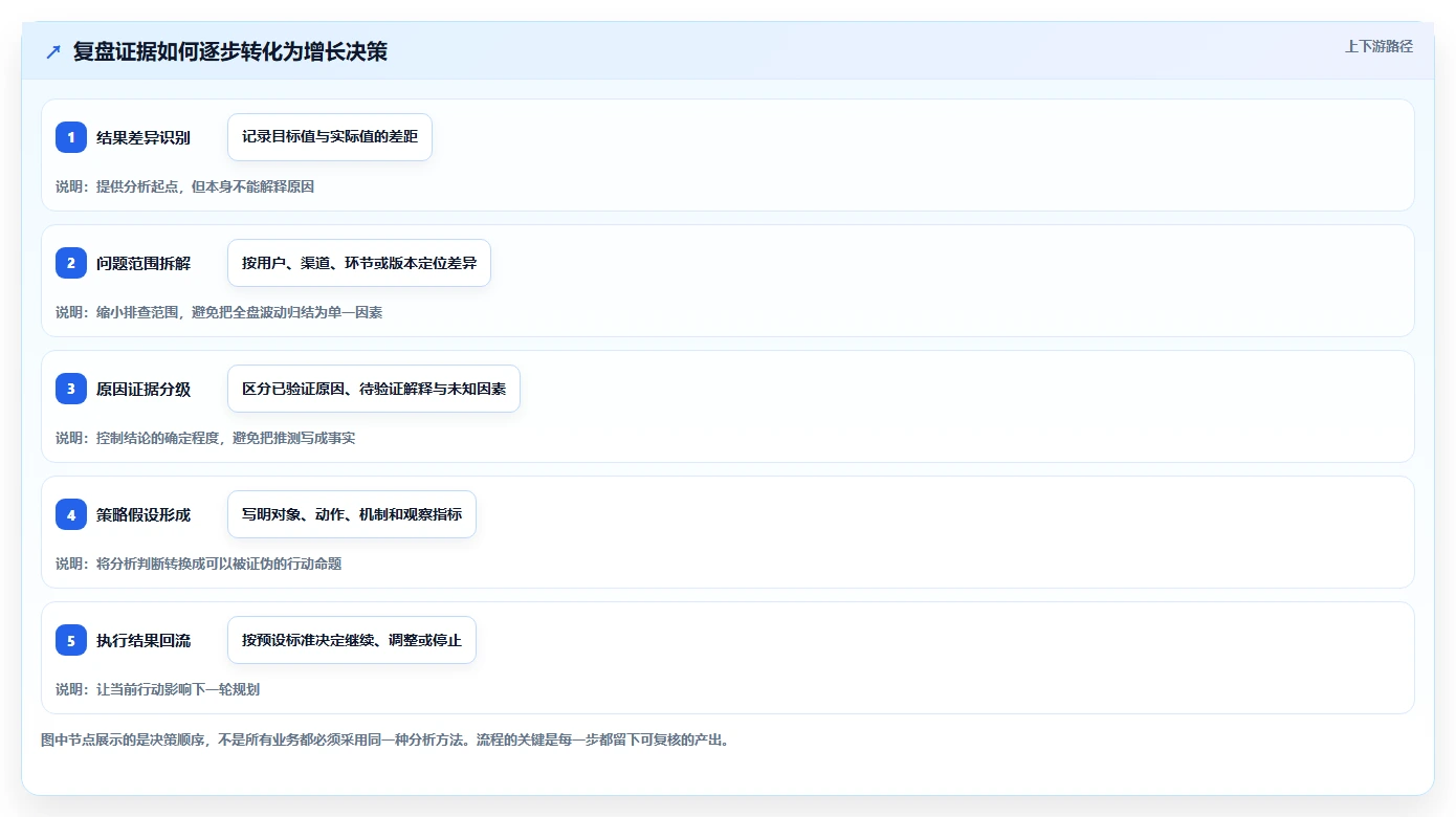 运营数据规划方法：复盘报告与增长策略如何衔接