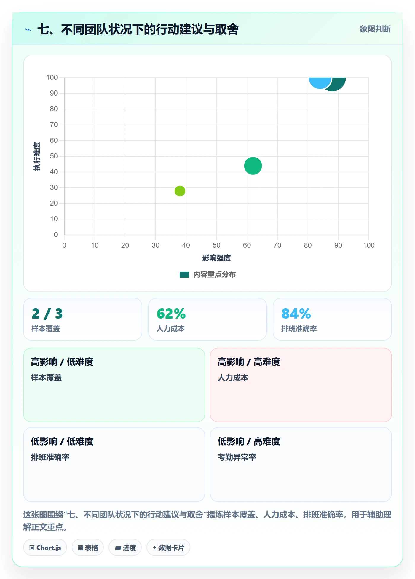 七、不同团队状况下的行动建议与取舍