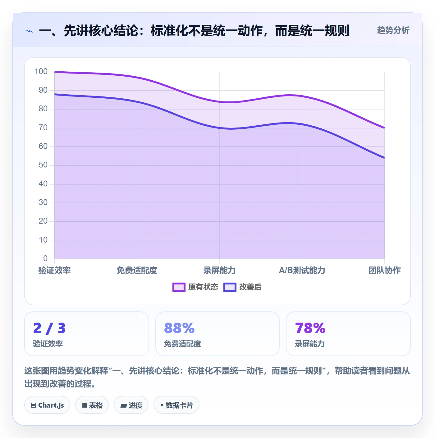 一、先讲核心结论：标准化不是统一动作，而是统一规则